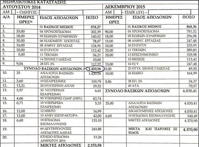Μισθοί ΟΑΣΘ