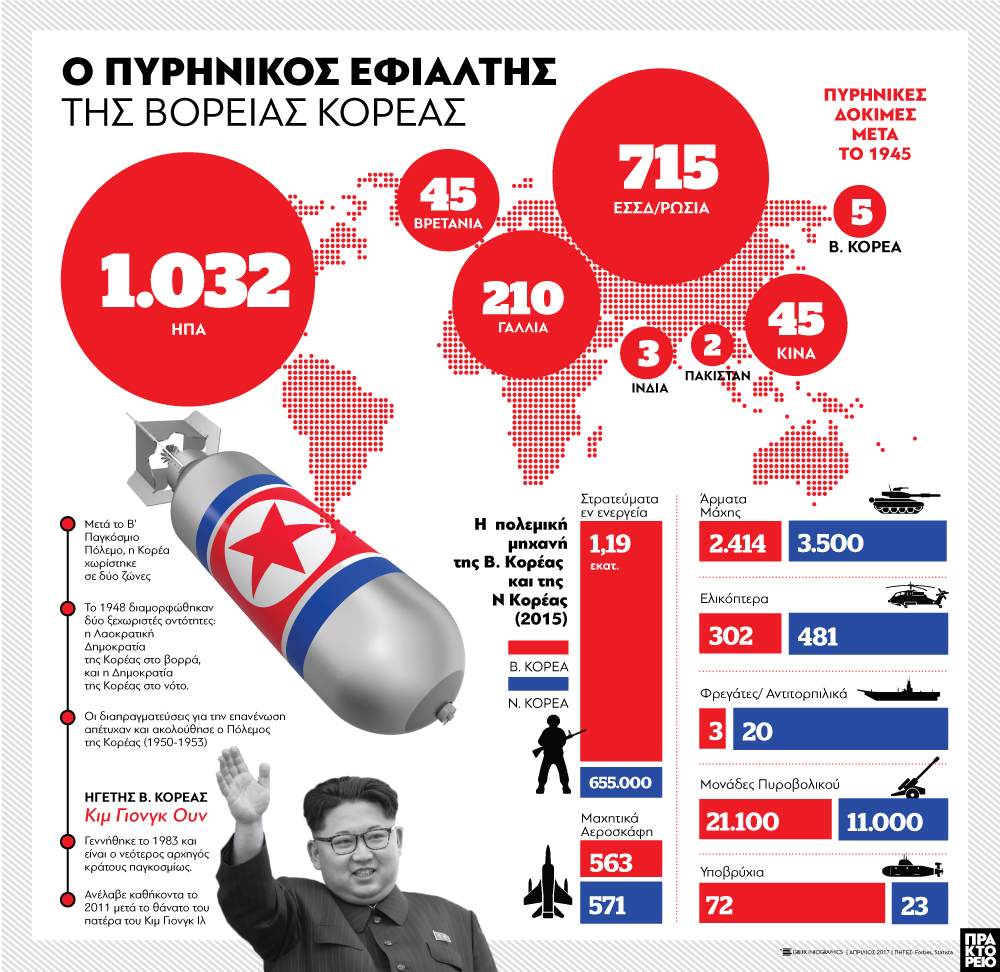 πυρηνικο