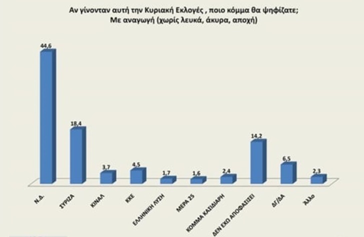 δημοσκοπηση