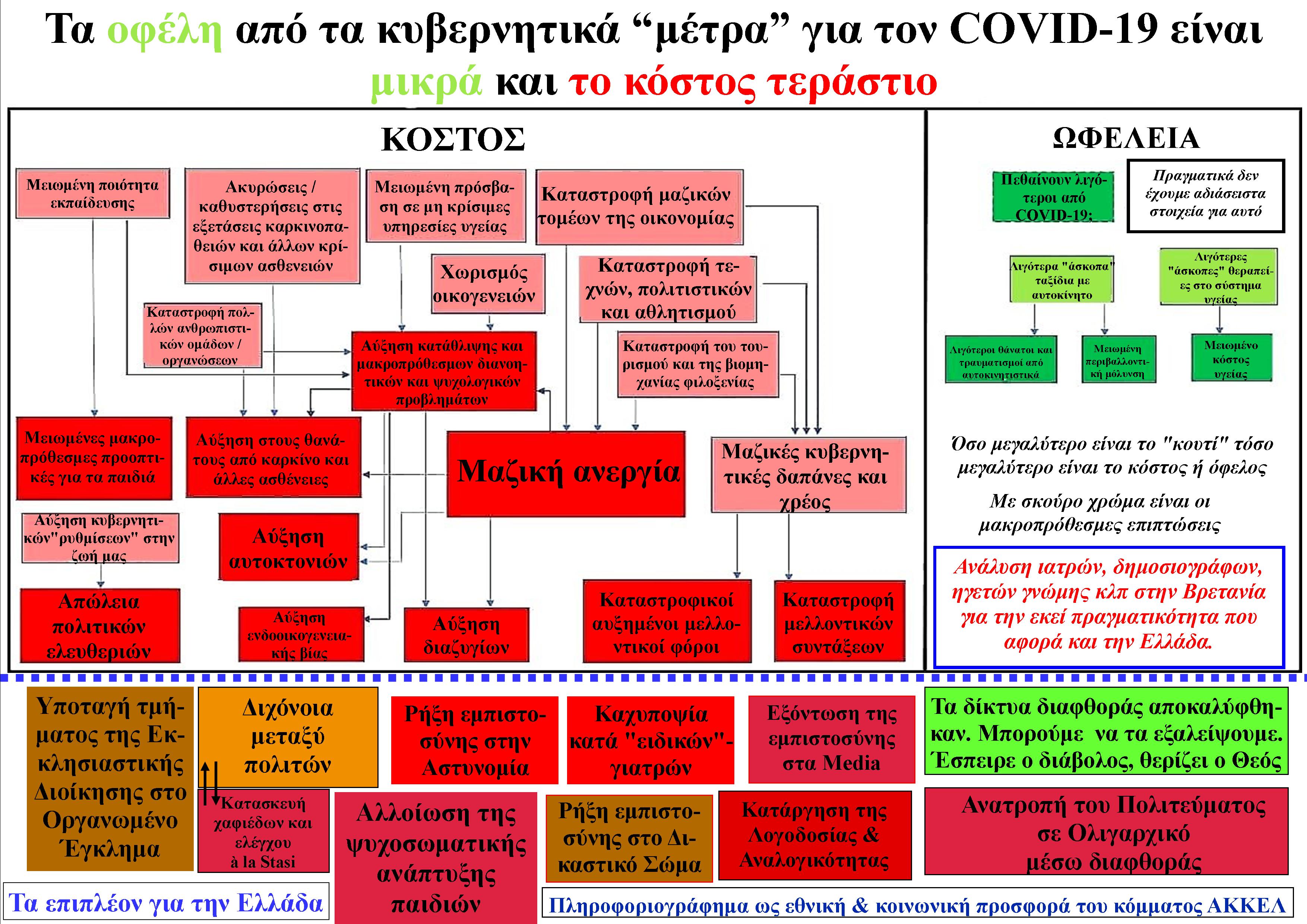 Τα οφέλη από τα κυβερνητικά “μέτρα” για τον COVID-19 είναι μικρά και το κόστος τεράστιο